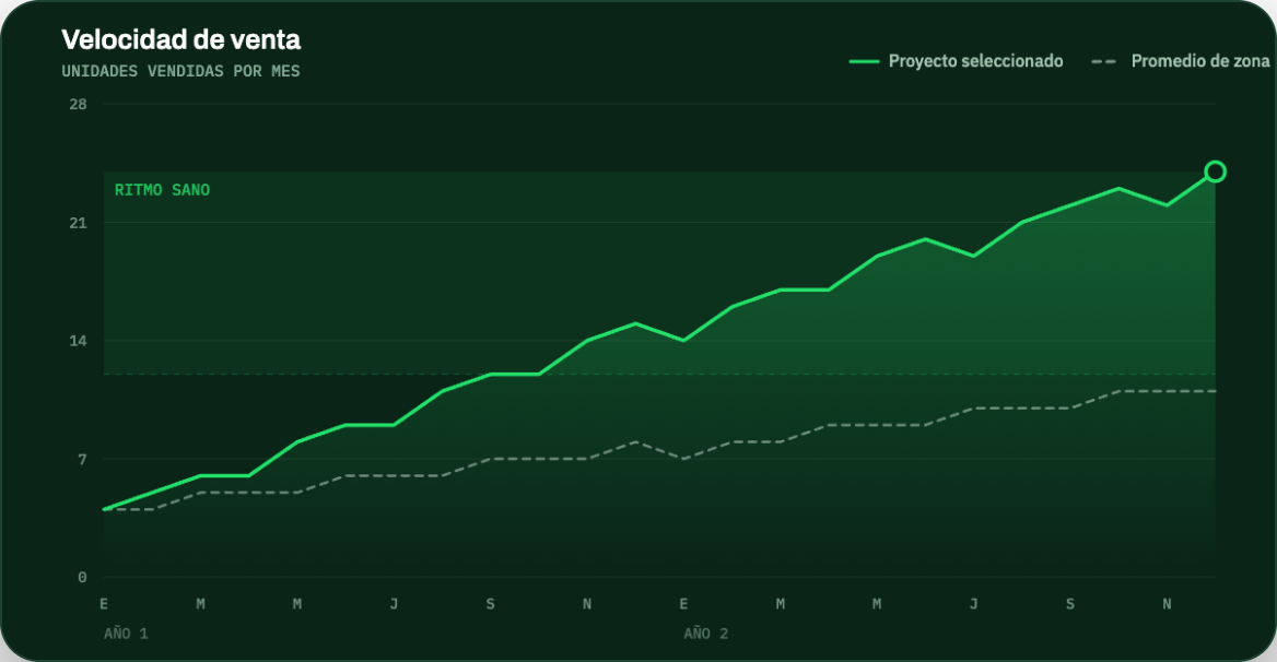 Sales velocity curve: selected project vs. area average